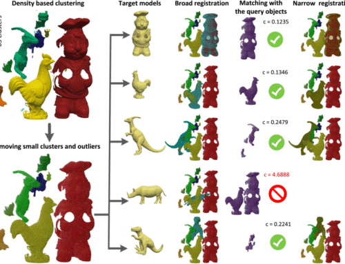Broad-to-Narrow Registration and Identification of 3D Objects in Partially Scanned and Cluttered Point Clouds — IEEE Transactions on Multimedia 24, June 2021