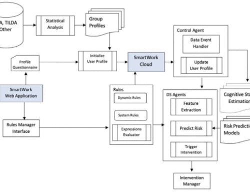 Machine Learning Tools for Long-Term Type 2 Diabetes Risk Prediction — IEEE Access 9,  July 2021 