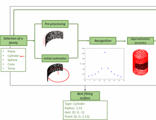 Fitting and recognition of simple geometric primitives on point clouds —   SHREC 2022
